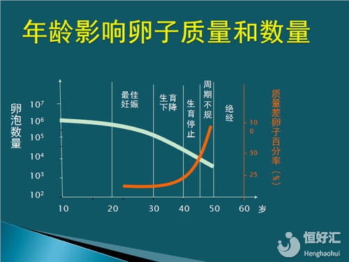  做試管嬰兒卵子這么少？教你這樣做提高卵子質量