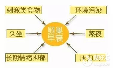 卵巢早衰是如何發現的？怎么預防？