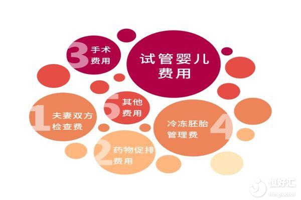 試管嬰兒的費用是怎么算的？