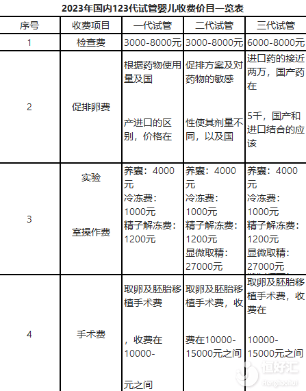 2023國(guó)內(nèi)試管嬰兒詳細(xì)收費(fèi)表